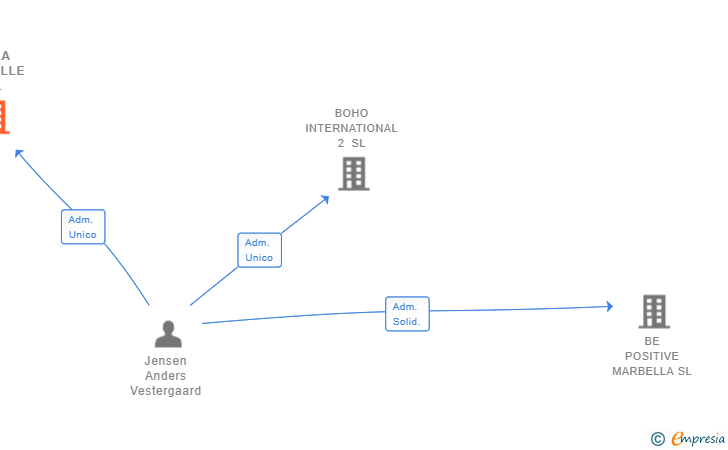 Vinculaciones societarias de VILLA MICHELLE SL
