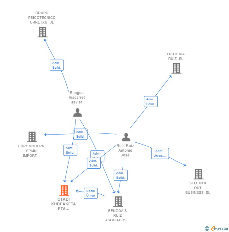 Vinculaciones societarias de OTADI KUDEAKETA ETA ZERBITZUAK SL