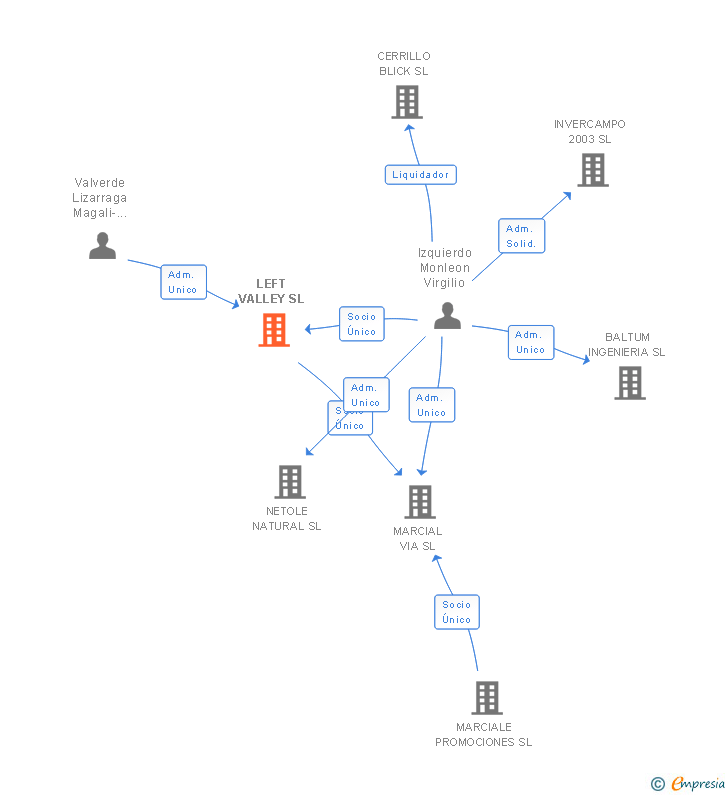 Vinculaciones societarias de LEFT VALLEY SL