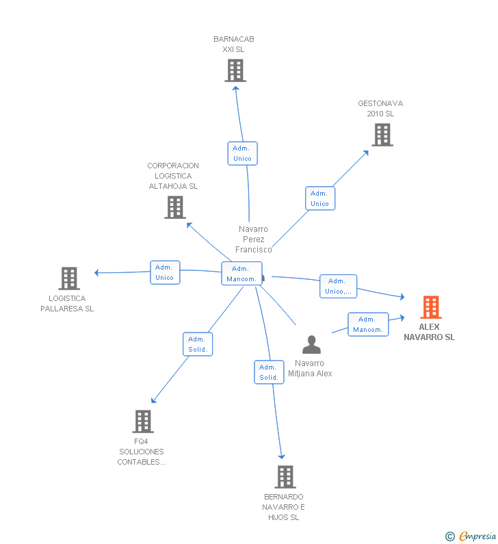 Vinculaciones societarias de ALEX NAVARRO SL