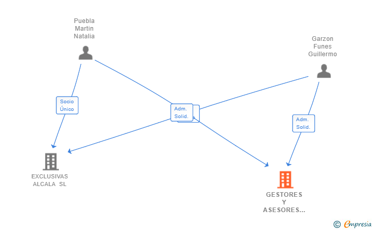 Vinculaciones societarias de GESTORES Y ASESORES EN PRODUCTOS INMOBILIARIOS SL