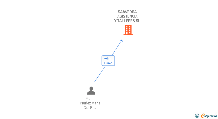 Vinculaciones societarias de SAAVEDRA ASISTENCIA Y TALLERES SL