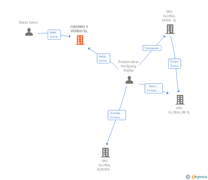 Vinculaciones societarias de CHORRO Y VERDU SL