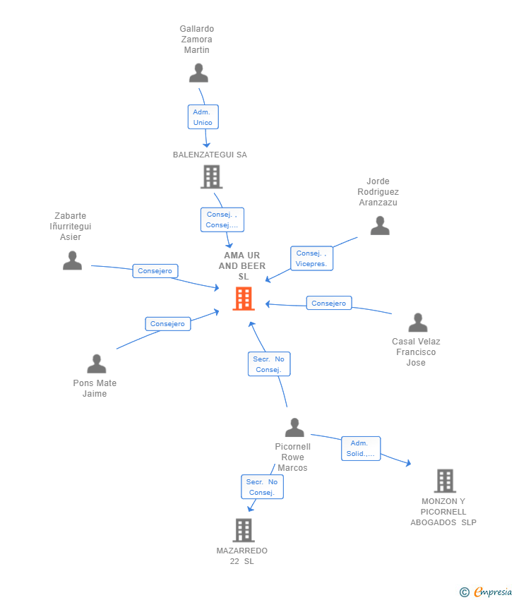 Vinculaciones societarias de AMA UR AND BEER SL