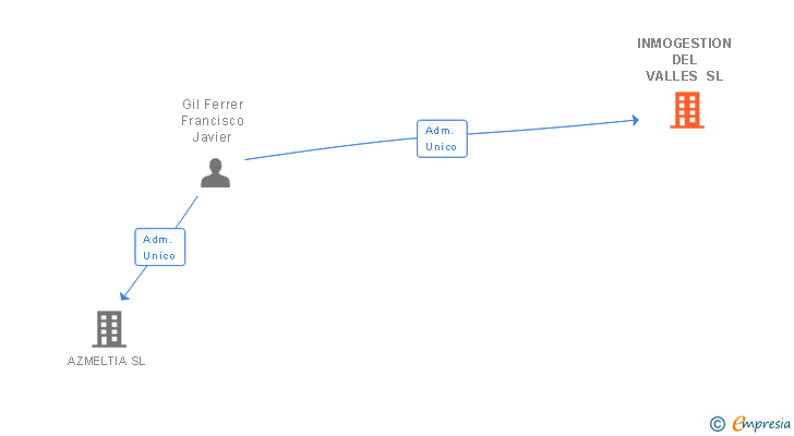 Vinculaciones societarias de INMOGESTION DEL VALLES SL