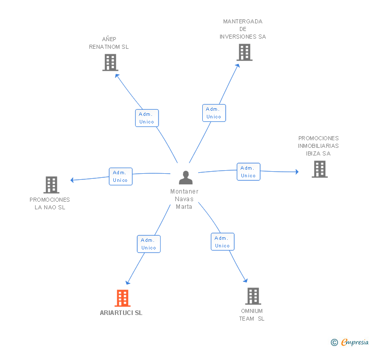 Vinculaciones societarias de ARIARTUCI SL