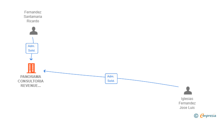 Vinculaciones societarias de PANORAMA CONSULTORIA REVENUE MANAGEMENT SL