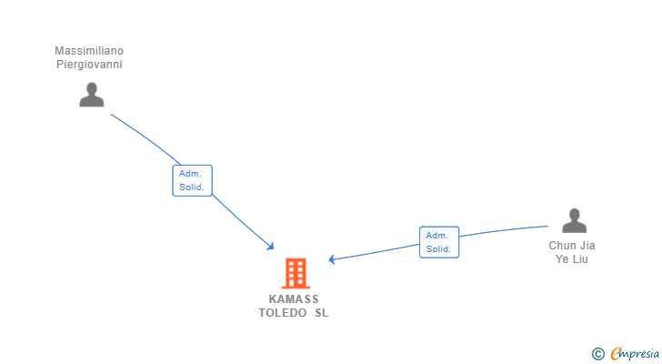 Vinculaciones societarias de KAMASS TOLEDO SL