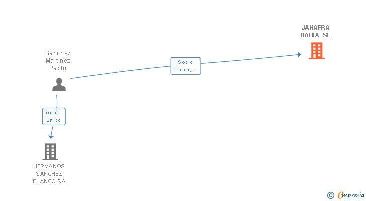 Vinculaciones societarias de JANAFRA BAHIA SL