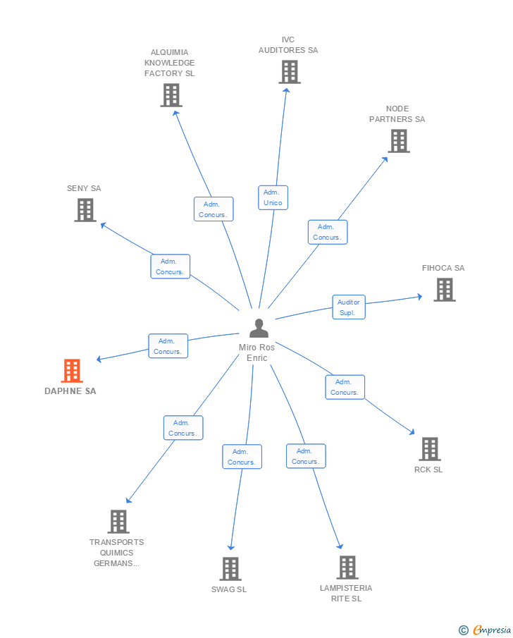 Vinculaciones societarias de DAPHNE SA