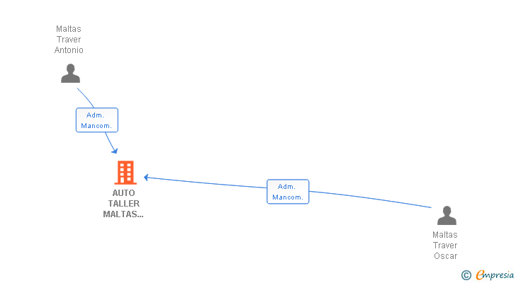 Vinculaciones societarias de AUTO TALLER MALTAS TRAVER SL