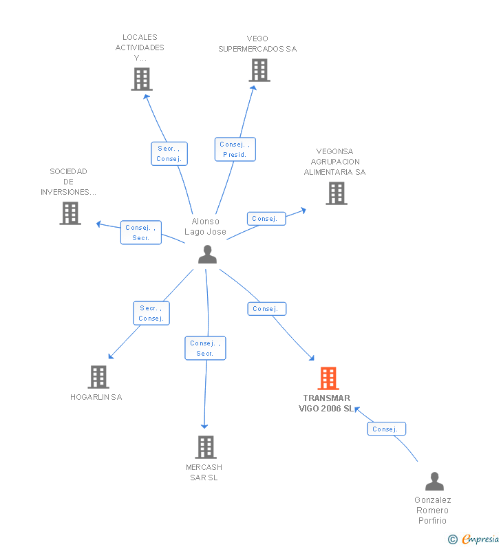 Vinculaciones societarias de TRANSMAR VIGO 2006 SL