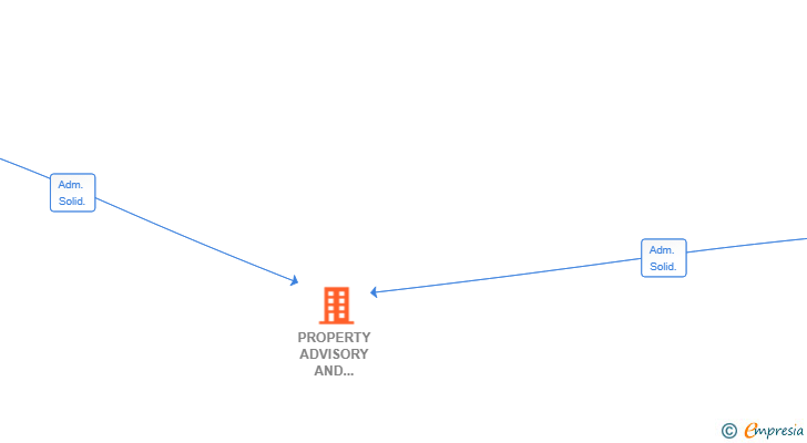 Vinculaciones societarias de PROPERTY ADVISORY AND CONSULTANCY SERVICES SL