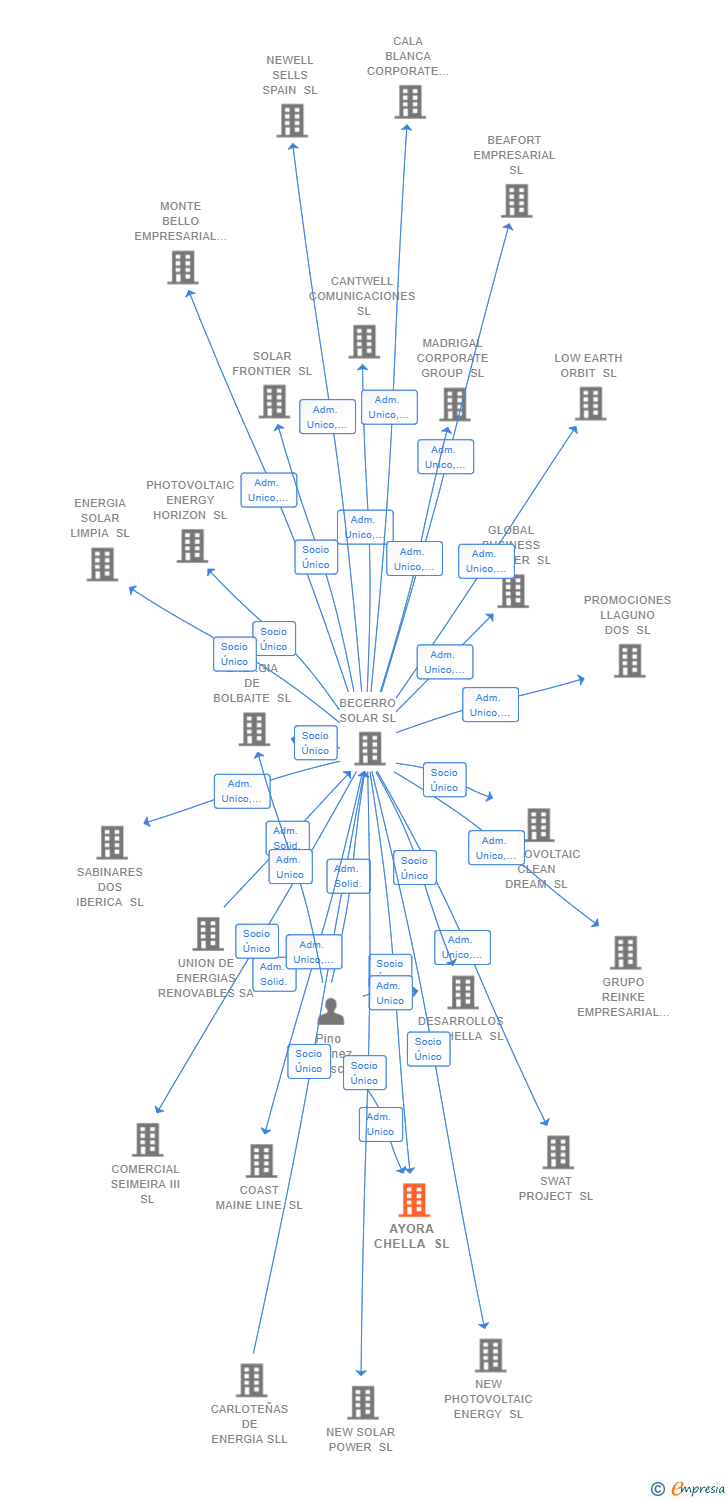 Vinculaciones societarias de AYORA CHELLA SL