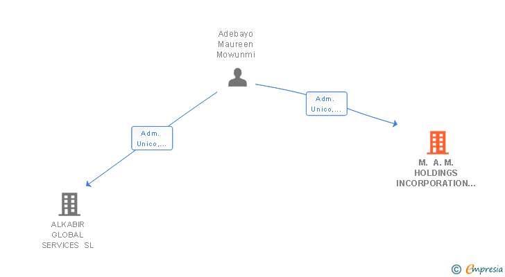 Vinculaciones societarias de M. A. M. HOLDINGS INCORPORATION SL