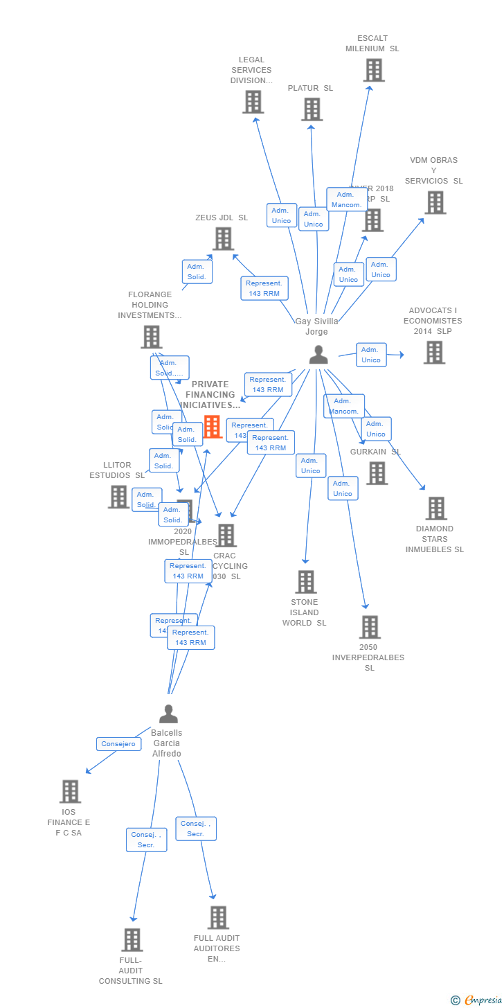 Vinculaciones societarias de PRIVATE FINANCING INICIATIVES SL (EXTINGUIDA)