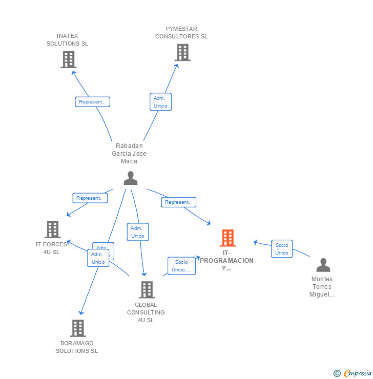 Vinculaciones societarias de IT-PROGRAMACION Y NETWORKING SL