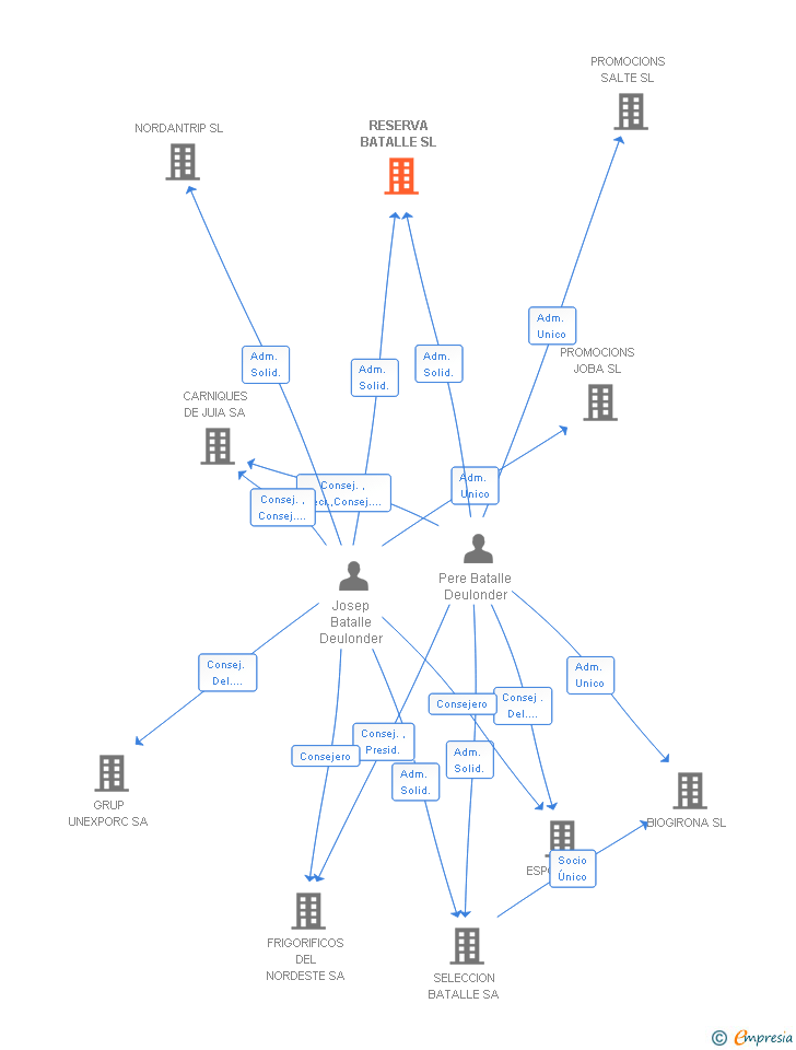 Vinculaciones societarias de RESERVA BATALLE SL