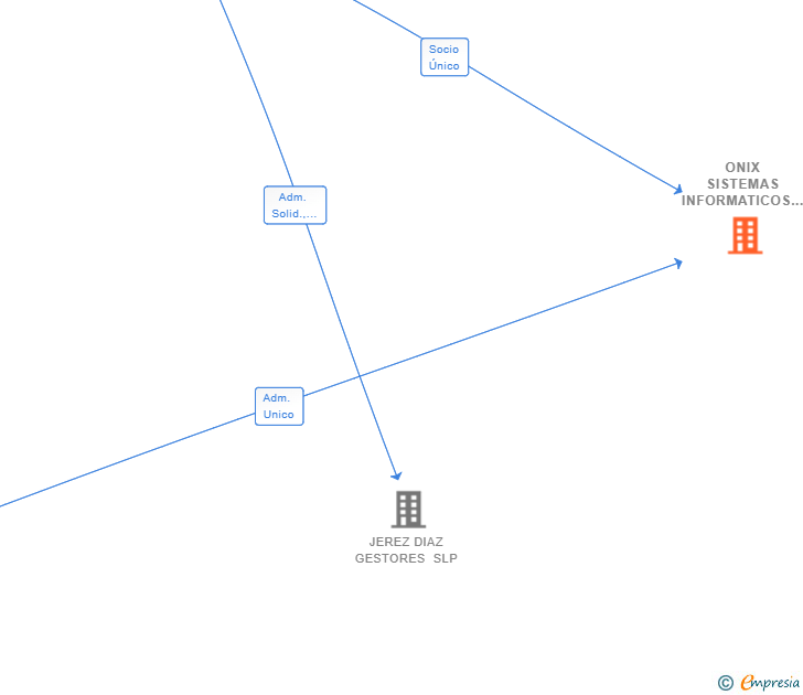 Vinculaciones societarias de ONIX SISTEMAS INFORMATICOS SL