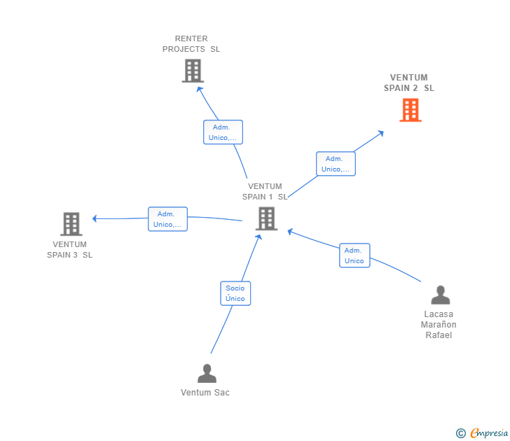 Vinculaciones societarias de VENTUM SPAIN 2 SL