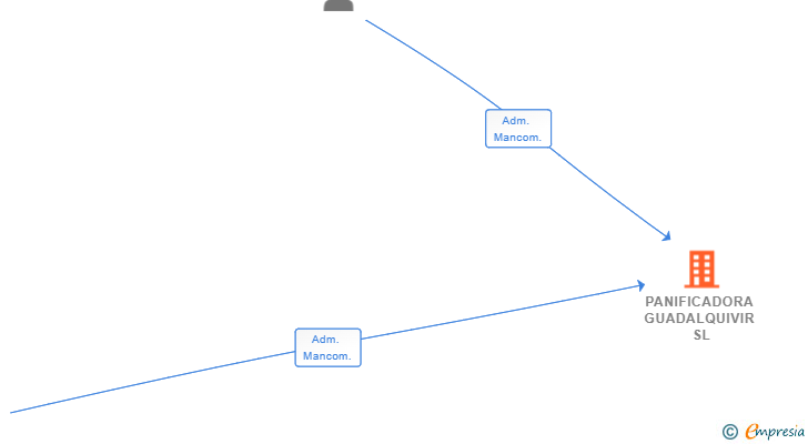 Vinculaciones societarias de PANIFICADORA GUADALQUIVIR SL