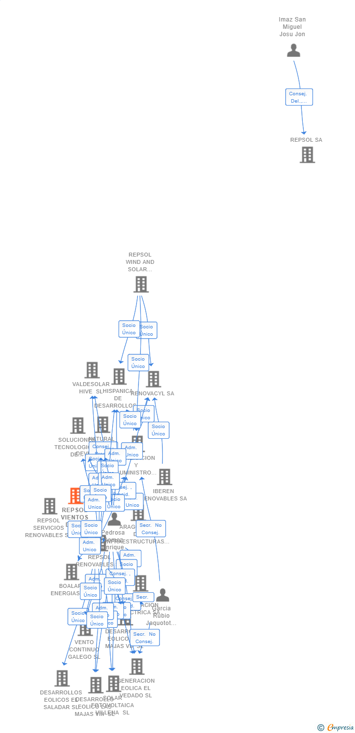 Vinculaciones societarias de REPSOL VIENTOS DEL SOLANO SL