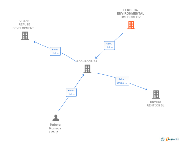 Vinculaciones societarias de TERBERG ENVIRONMENTAL HOLDING BV