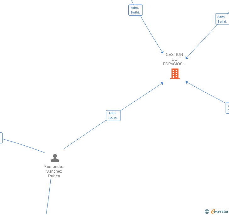Vinculaciones societarias de GESTION DE ESPACIOS Y PROYECTOS EDUCATIVOS SL