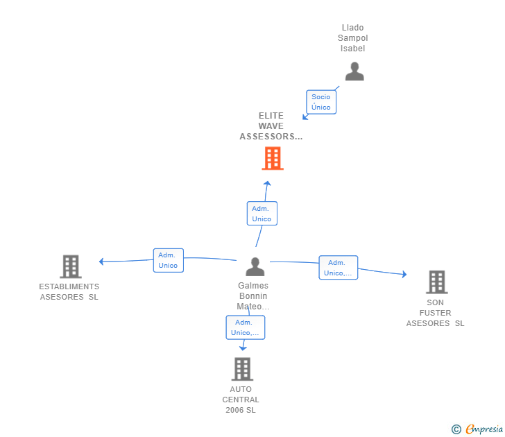Vinculaciones societarias de ELITE WAVE ASSESSORS SL