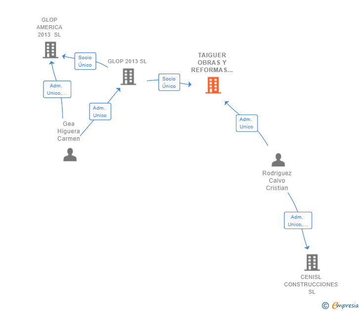 Vinculaciones societarias de TAIGUER OBRAS Y REFORMAS SL