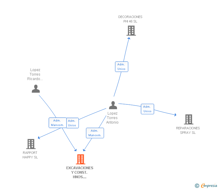 Vinculaciones societarias de EXCAVACIONES Y CONST. HNOS. LOPEZ TORRES SL