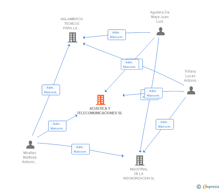 Vinculaciones societarias de ACUSTICA Y TELECOMUNICACIONES SL