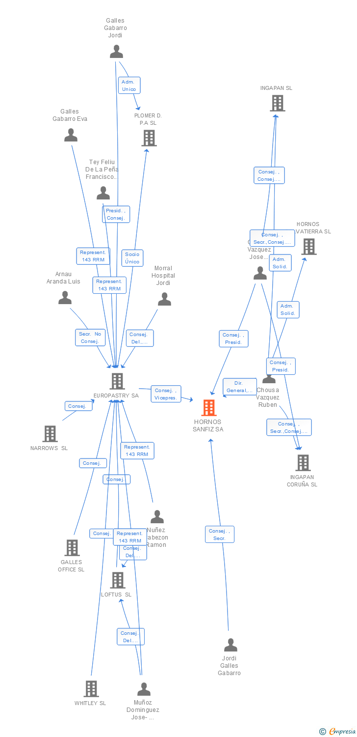 Vinculaciones societarias de HORNOS SANFIZ SA