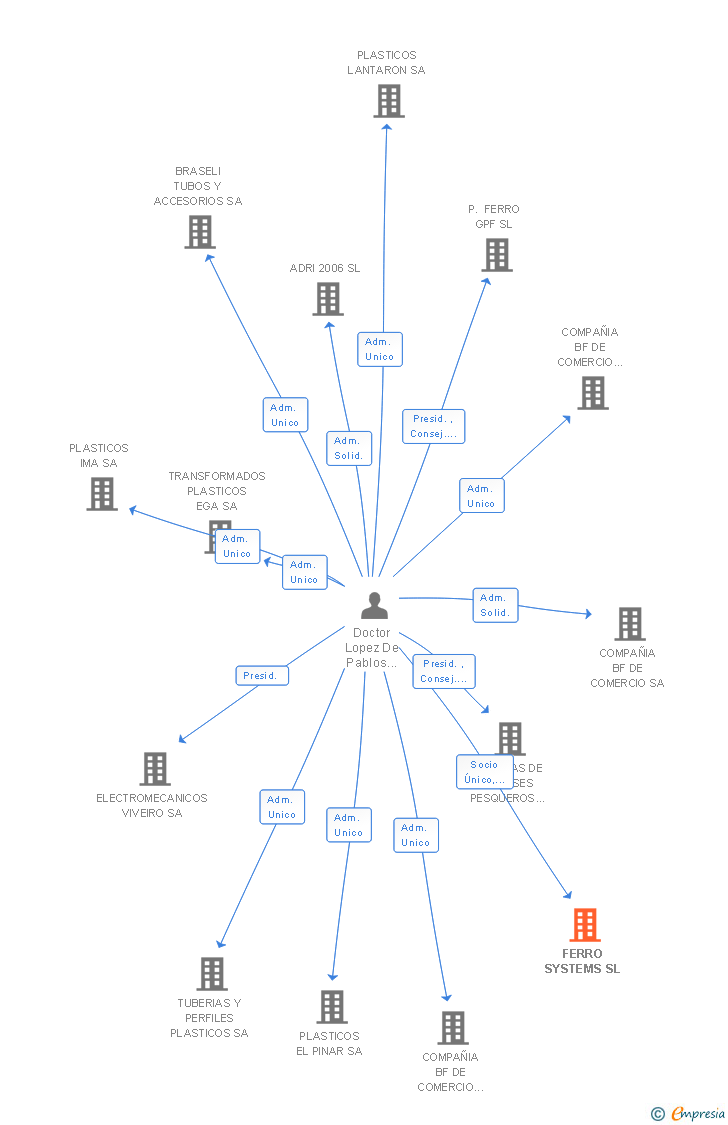 Vinculaciones societarias de FERRO SYSTEMS SL