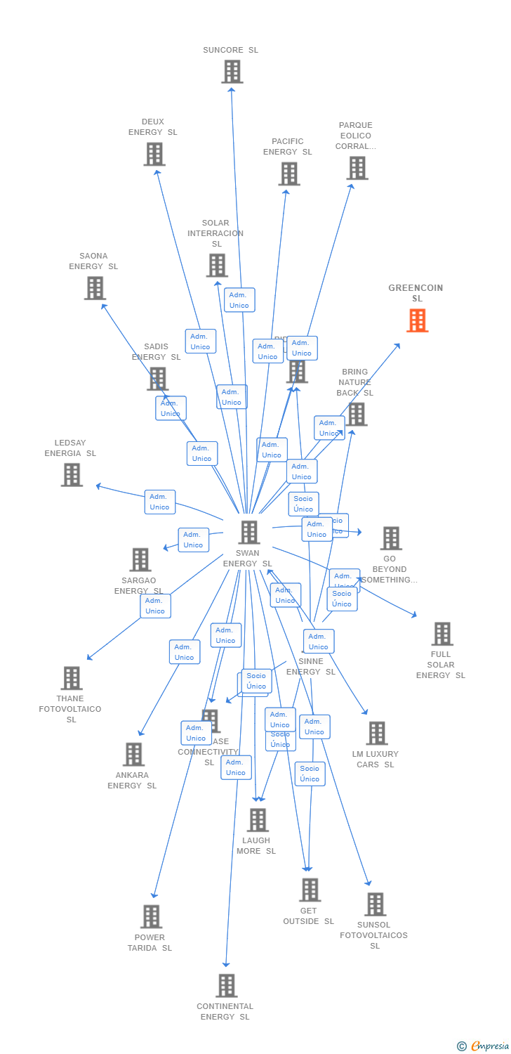 Vinculaciones societarias de GREENCOIN SL