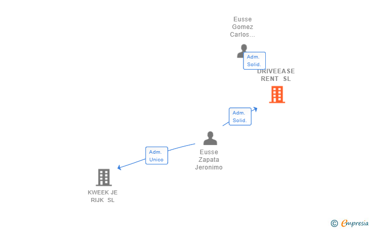 Vinculaciones societarias de DRIVEEASE RENT SL