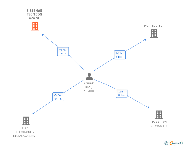 Vinculaciones societarias de SISTEMAS TECNICOS AZA SL