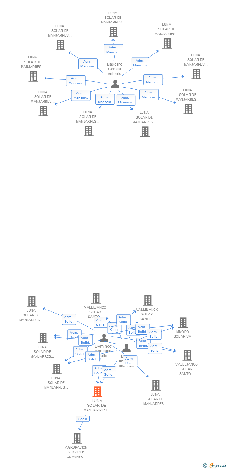Vinculaciones societarias de LUNA SOLAR DE MANJARRES 2 SL