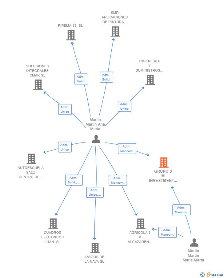 Vinculaciones societarias de GRUPO 3 M INVESTMENT SL