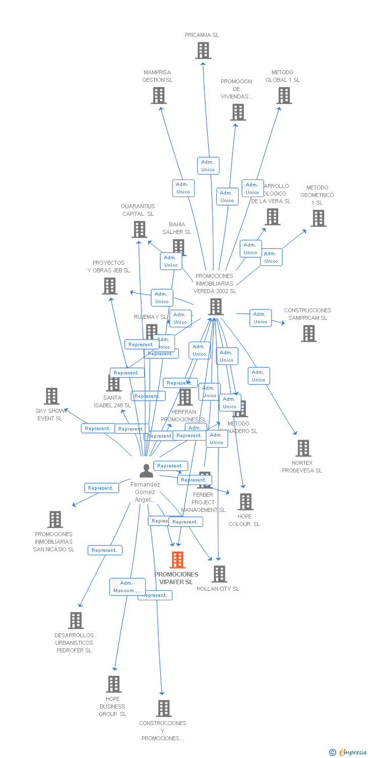 Vinculaciones societarias de PROMOCIONES VIPAFER SL