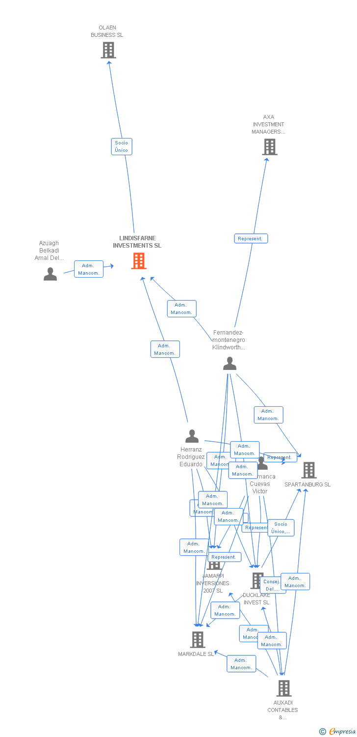 Vinculaciones societarias de LINDISFARNE INVESTMENTS SL