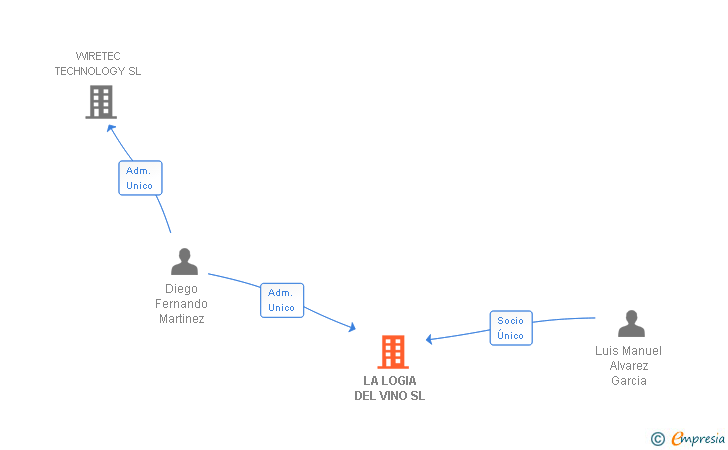 Vinculaciones societarias de LA LOGIA DEL VINO SL