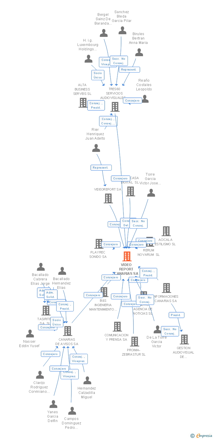 Vinculaciones societarias de VIDEO REPORT CANARIAS SA