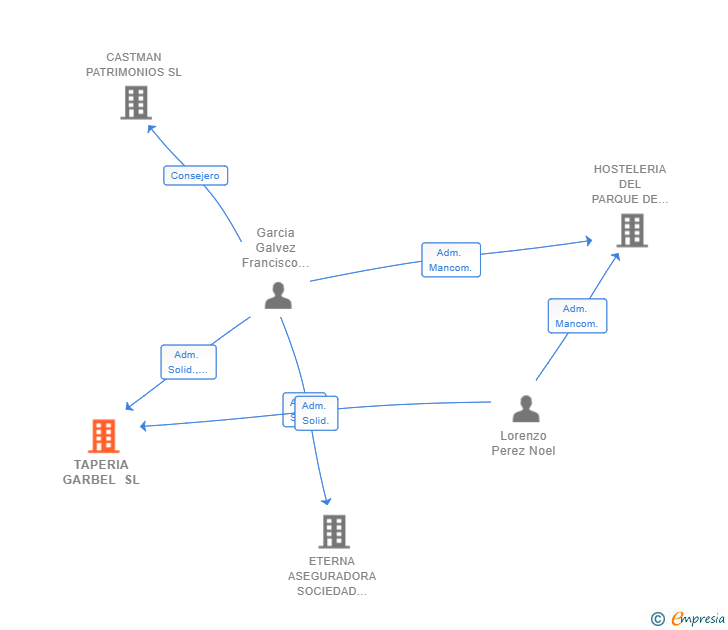 Vinculaciones societarias de TAPERIA GARBEL SL