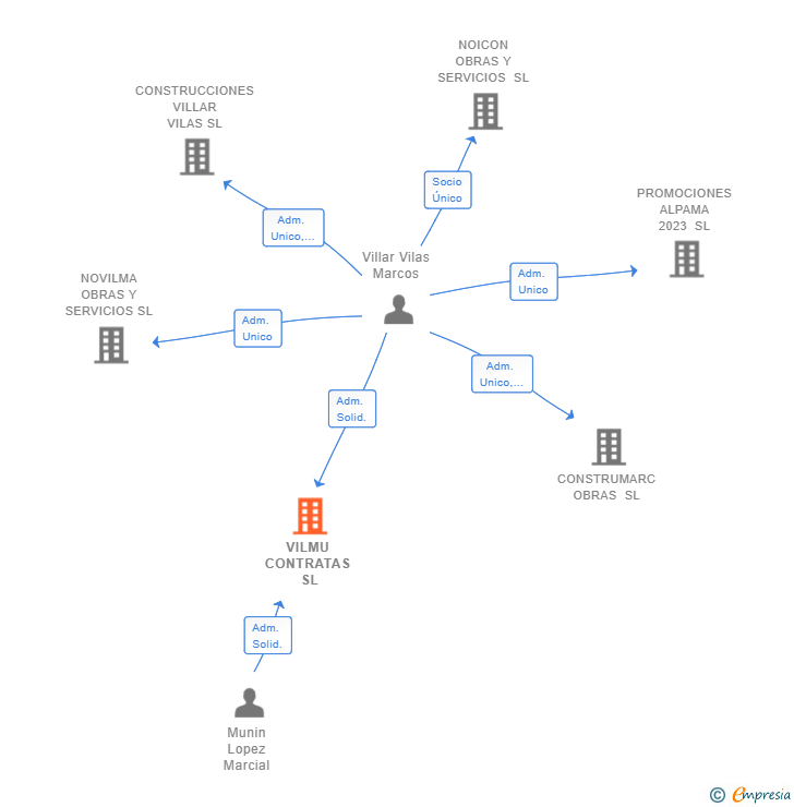 Vinculaciones societarias de VILMU CONTRATAS SL