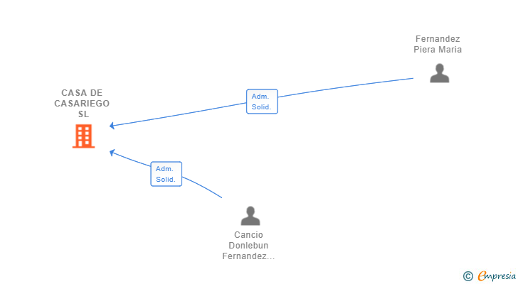 Vinculaciones societarias de CASA DE CASARIEGO SL