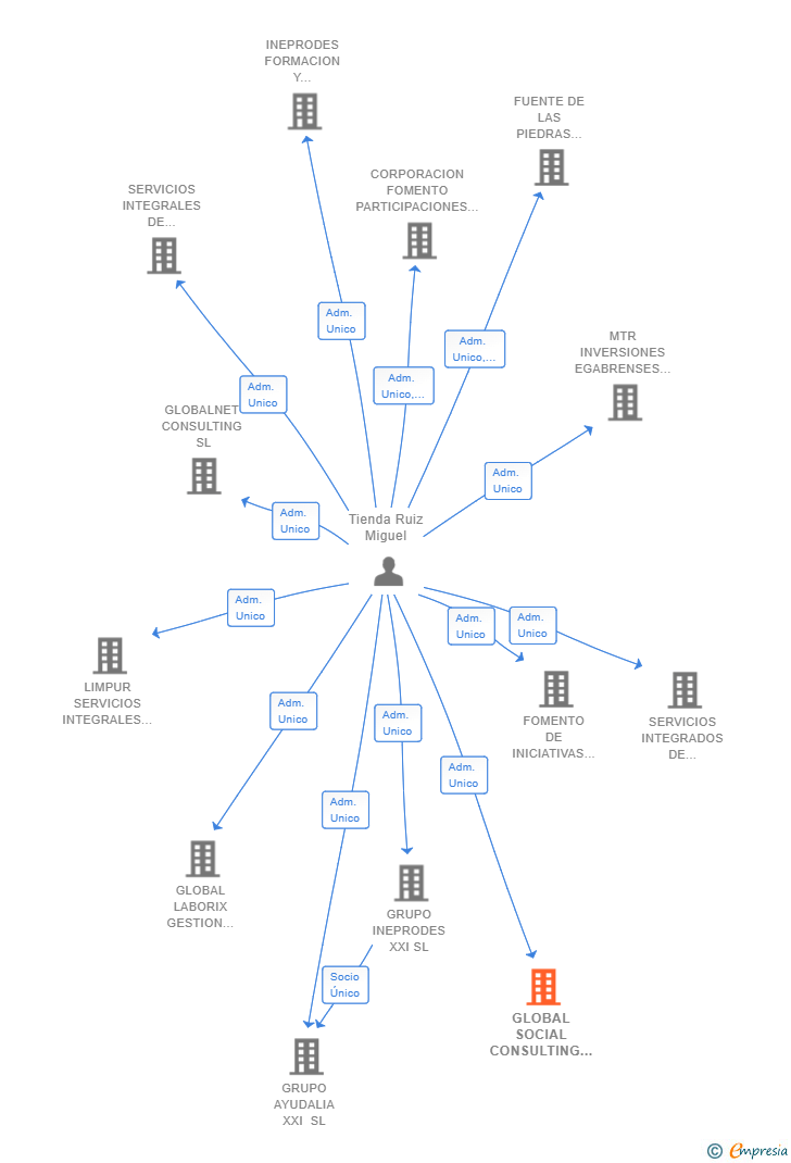 Vinculaciones societarias de GLOBAL SOCIAL CONSULTING SL