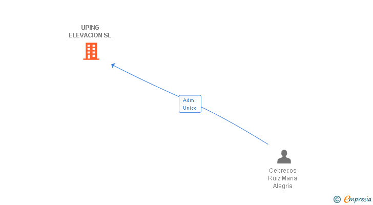 Vinculaciones societarias de UPING ACCES SL