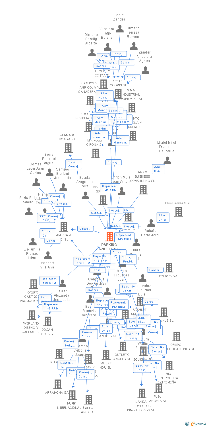 Vinculaciones societarias de PARKING ANGELS SL