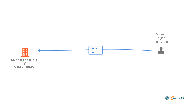 Vinculaciones societarias de CONSTRUCCIONES Y ESTRUCTURAS IMPROSUR SL